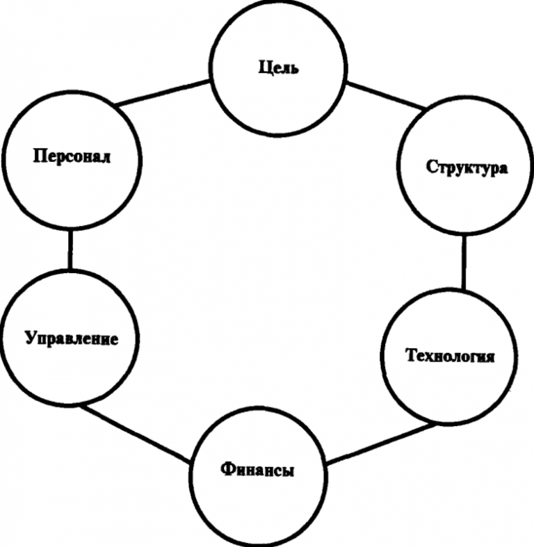 6 элементов организации. Элементы организации. Основные элементы организации. Ключевые элементы организации. Элементы деятельности организации.