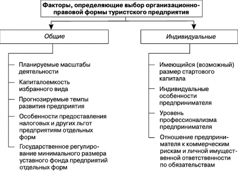 Конспект схему на тему организационно правовые формы юридических лиц в российской федерации