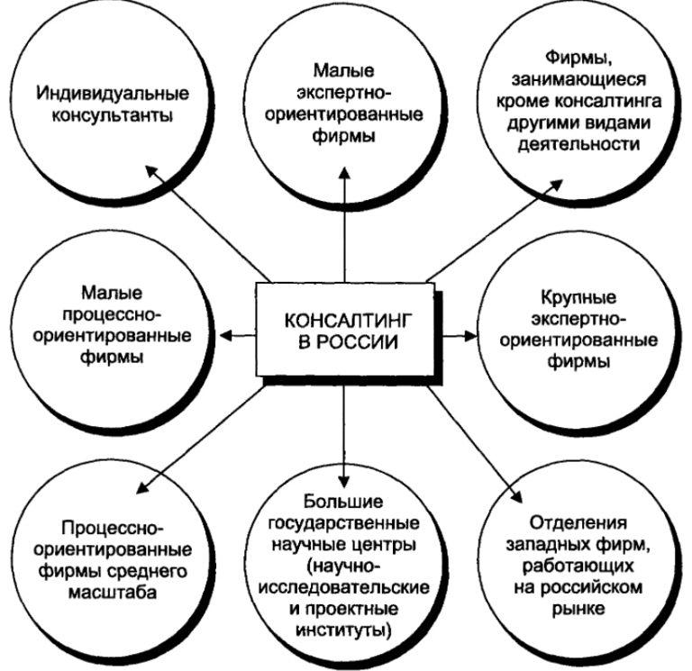 Тенденции консалтинга. Классификация консалтинговых структур России.. Структура управленческого консалтинга. Управленческий консалтинг схема. Особенности управленческого консультирования.