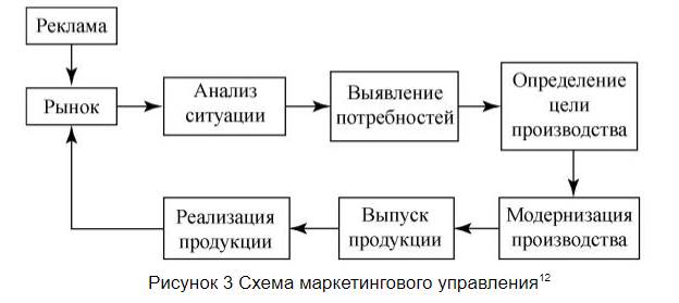 Развитие организационной мысли в России