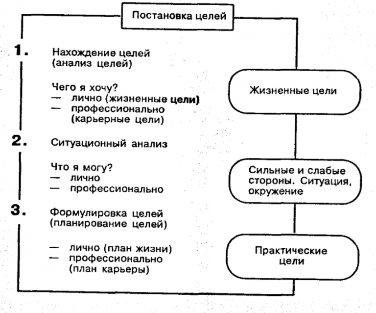 Каких 5 целей. Схема постановки целей. Целеполагание схема. Постановка целей и планирование. Процесс целеполагания схема.