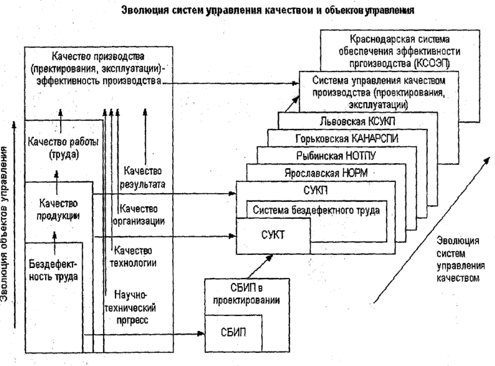 История развития менеджмента в России - Концепция, виды и развитие менеджмента в России
