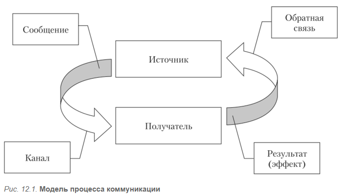 Формальные организационные структуры - Модели коммуникации