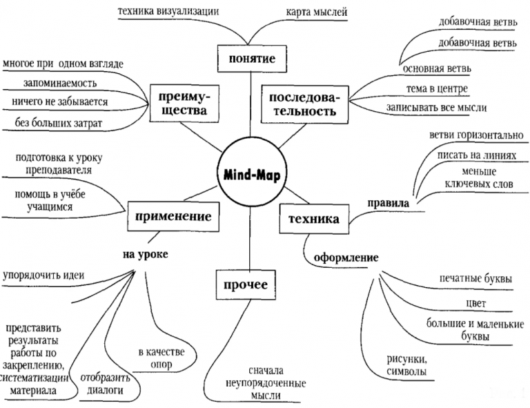 Карт методика. Интеллект карта методы психологии. Интеллект карта по психологии мышление. Интеллект карта методы научного познания. Интеллект-карта «методы обучения подростков.