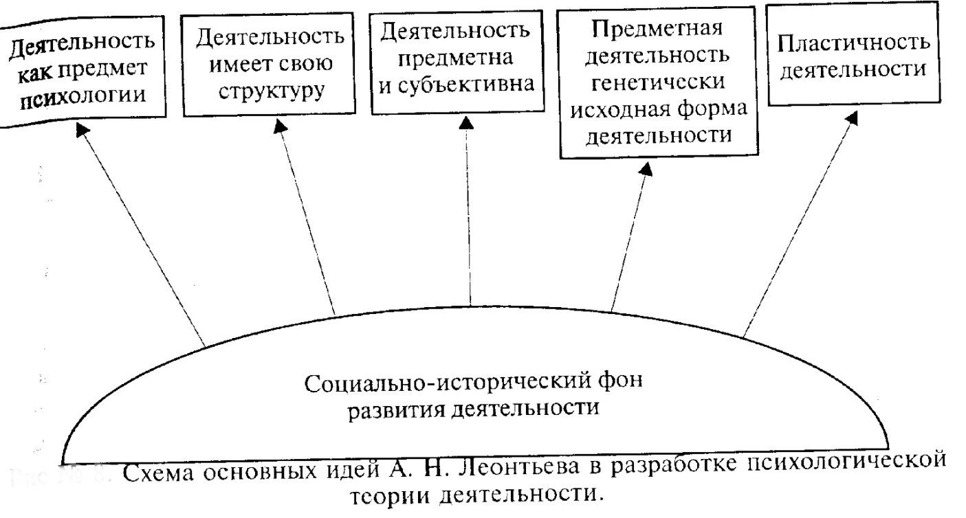 Структура деятельности по А.П. Леонтьеву - Мужчина как актер в окружении (М.Ю. Басов)