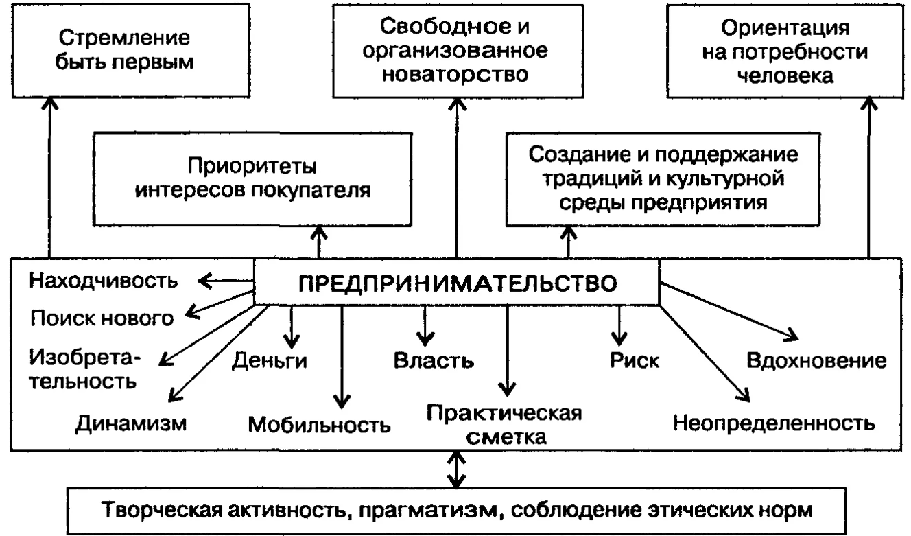 История возникновения и развития коммерции и предпринимательства за рубежом и в России - Характеристики предпринимательской деятельности