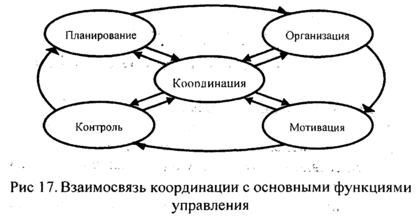 Функции управленческого цикла - Цикл управления. Функции управления