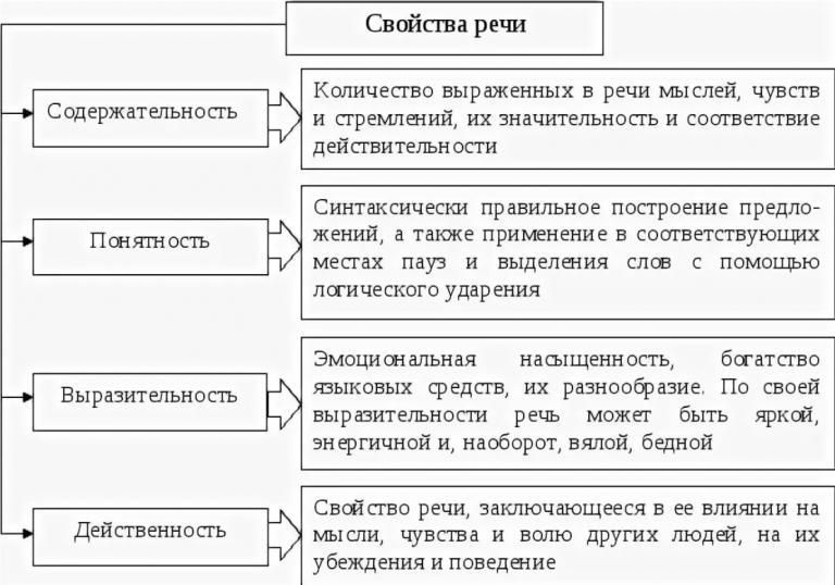 Психологические процессы речь. Свойства речи в психологии кратко. Свойства речи в психологии таблица. Основные характеристики речи в психологии. Классификация видов речи и их характеристика в психологии.