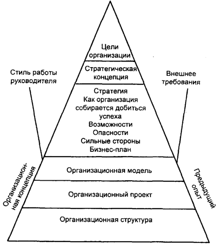 Иерархия принципов организации - Организация как естественная система