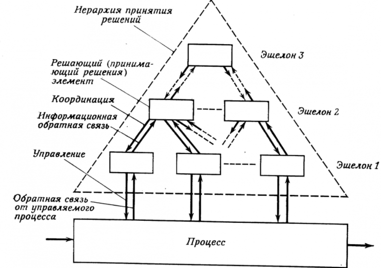 Виде иерархически организованной системы. Иерархическая структура химического предприятия. Иерархия структуры материалов:. Иерархическая структура химико-технологической системы. Трехуровневая схема Уильямсона.