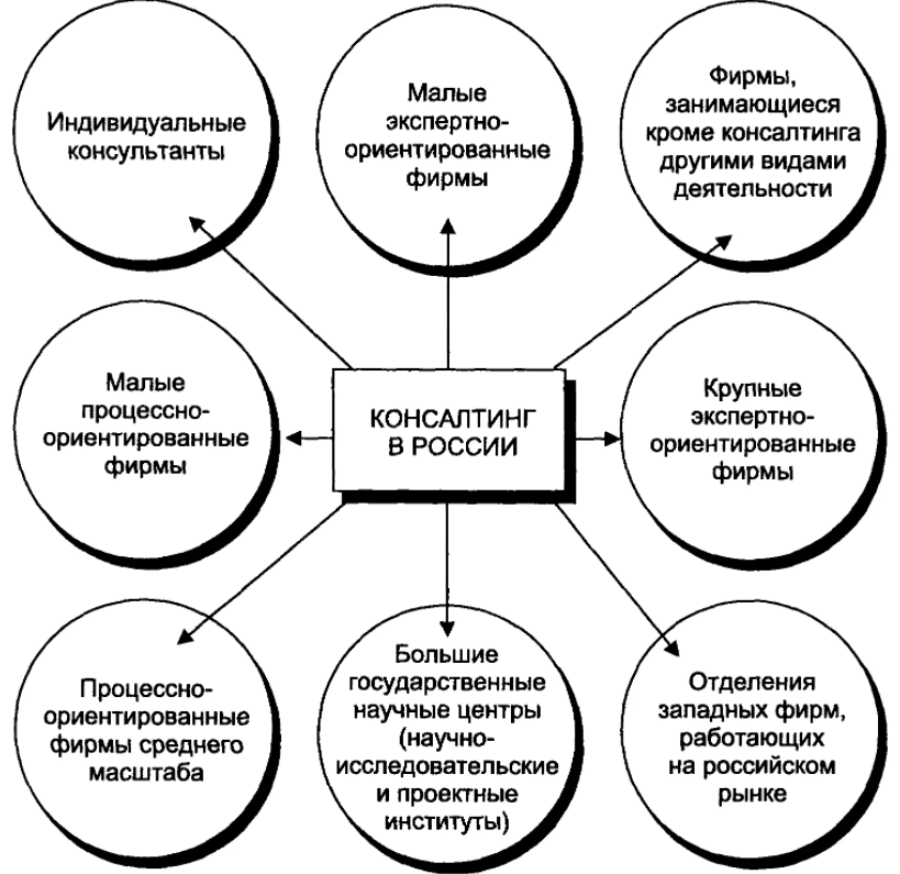 История консалтинга - География консультирования в России