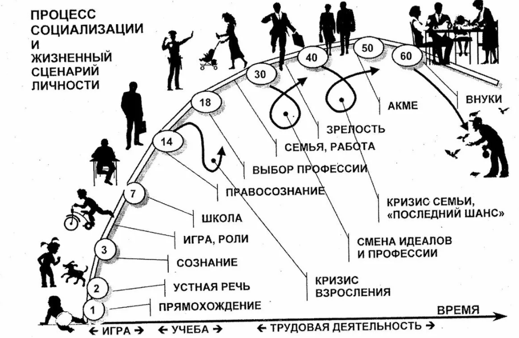 Семья как историческая общность людей -  Развитие русской нации 