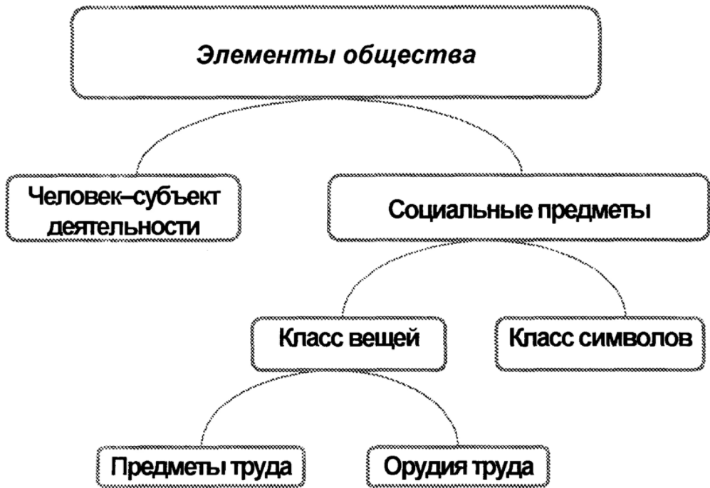 Субъект-субъектные связи в структуре общества -  Проблема межличностных отношений 