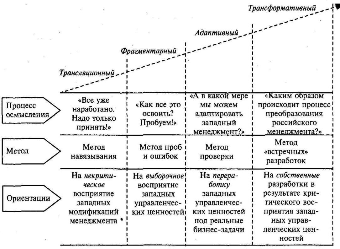 История менеджмента в России - Характеристики и уровни управления
