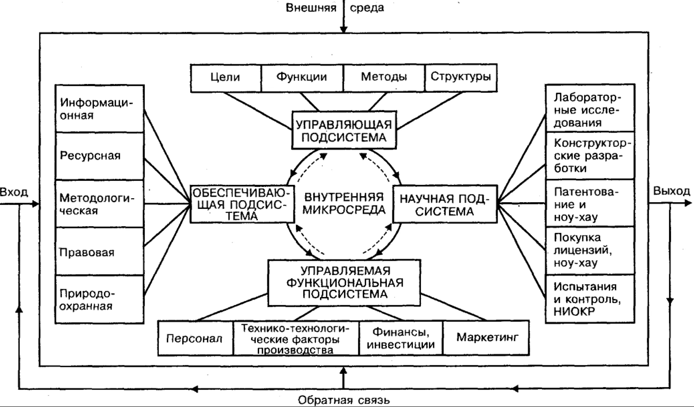 Инновационный менеджмент, структура и содержание - Организационные формы инновационного развития