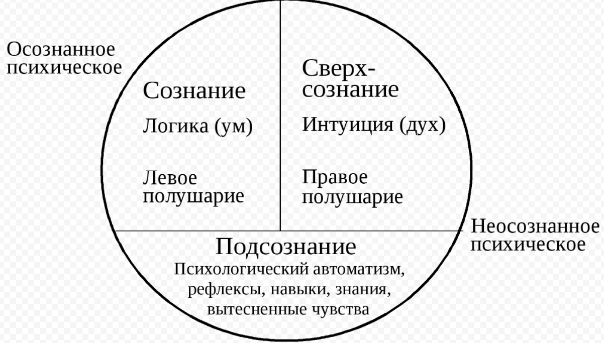 Сознание и проблема бессознательного. Структура и виды бессознательного -  Сознание и бессознательное в структуре личности 