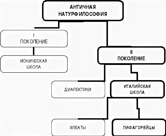 Основные школы натурфилософского периода: ионийская, элейская, пифагорейская