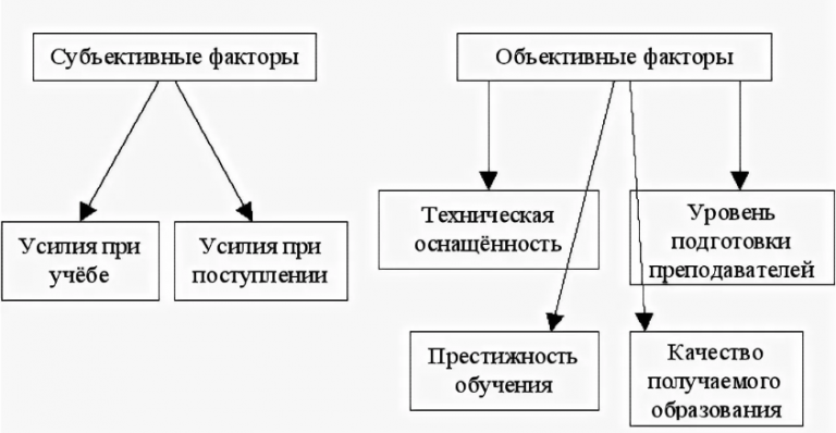 Субъективными факторами являются