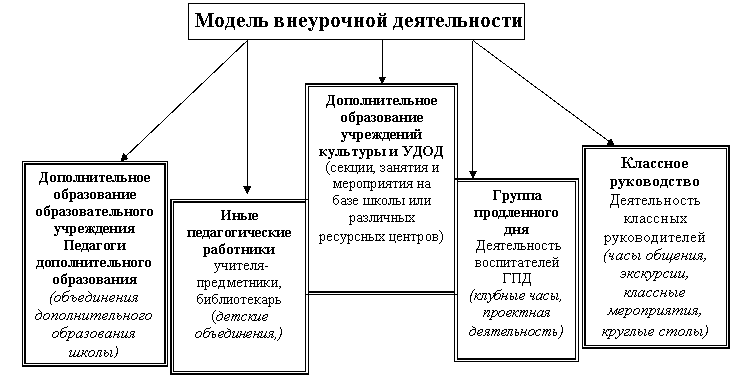 Модель программы внеурочной деятельности. Базовая организационная модель внеурочной деятельности. Модель организации внеурочной деятельности в начальной школе схема. Модели организации внеурочной работы в начальной школе схема. Базовая организационная модель реализации внеурочной деятельности.