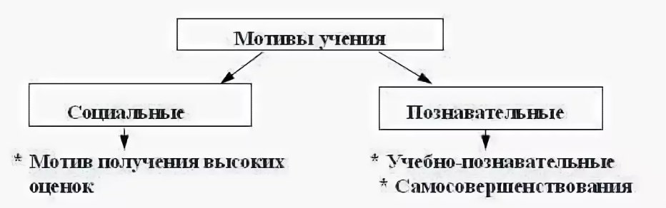 Уровни развития познавательных мотивов. Мотивы учения младших школьников схема. Мотивация учебной деятельности схема. Виды мотивов учения в психологии. Виды мотивации учения схема.