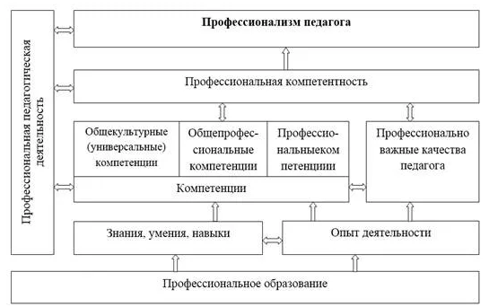 Формирование профессиональной готовности. Структура профессиональной готовности. Система профессиональной подготовки. Структура профессиональной подготовки. Система профессиональной подготовки педагога.