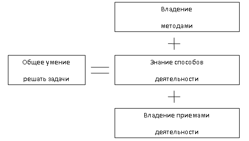 Навык решения задачи. Из чего складывается умение решать задачи. Варианты действий входящих в общее умение решать задачи. Умение. Решать практически важные задачи формируется на основе.