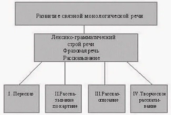 Развития связной монологической речи