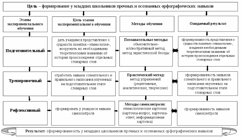 Схема формирования навыка