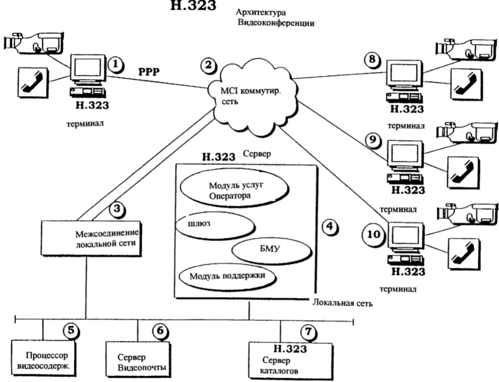 Структурная схема видеоконференцсвязи. Терминал системы видеоконференцсвязи Тип 3. Структура системы видеоконференцсвязи ВКС. Архитектура сети.