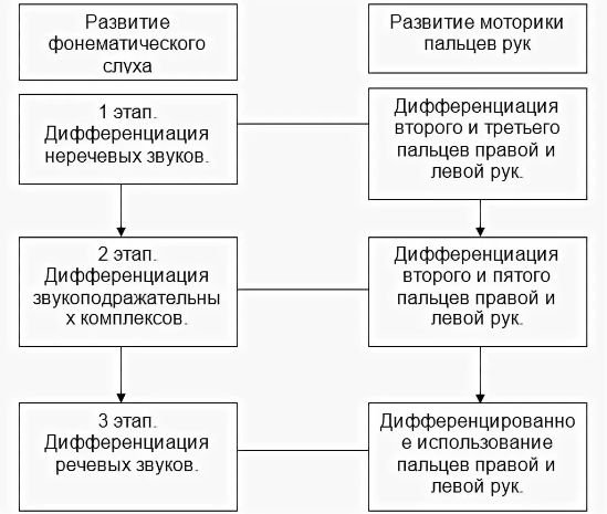 Восприятие в онтогенезе