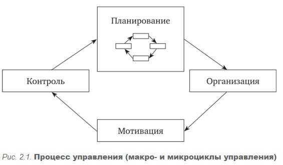 Функции решений в методологии менеджмента - Роль и место принятия решений в процессе управления