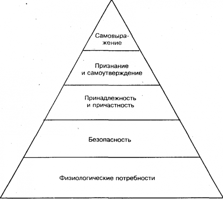 Воспитание потребностей. Теория Маслоу. К вторичным потребностям человека относятся потребности в. Потребность человека в общении. Виды потребностей в общении в психологии.