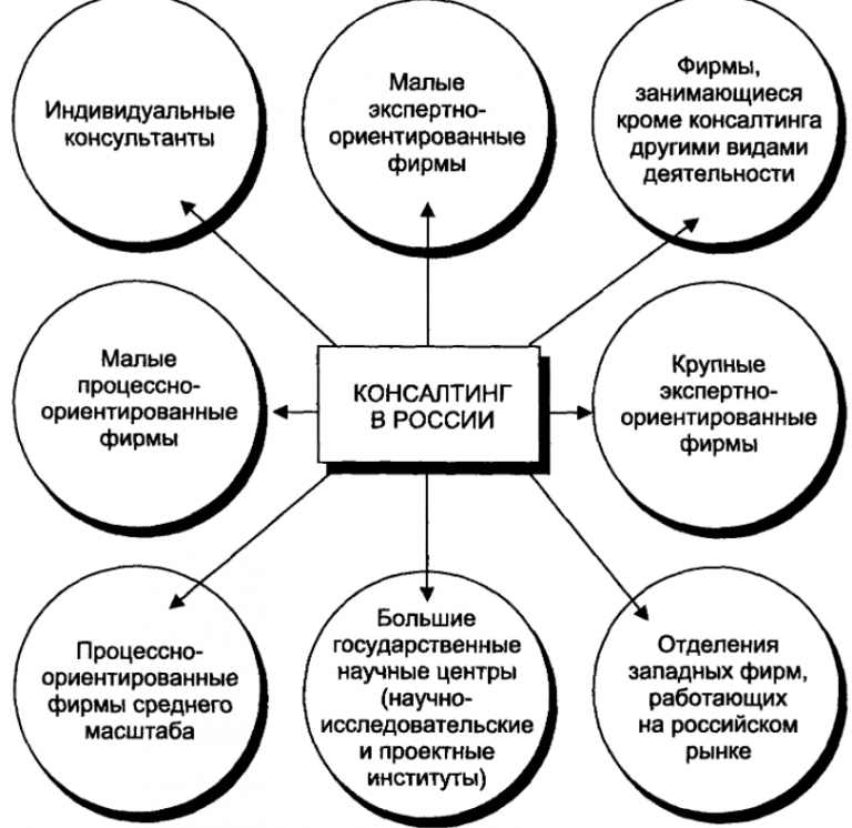 Сфера управления кадрами. Классификация консалтинговых структур России.. Структура управленческого консалтинга. Управленческий консалтинг схема. Особенности управленческого консультирования.