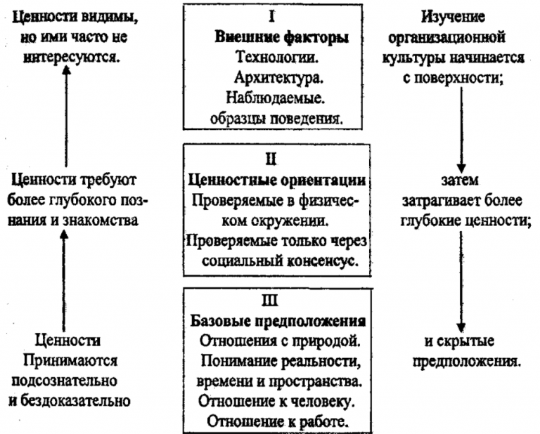 Культура га. Структура организационной культуры. Основные элементы организационной культуры (по Соломандиной т.о.. Структура культуры по л Уайту схема. Дискреционная модель для презентации.