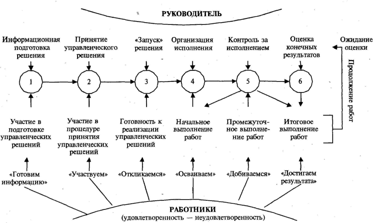 Схема цикла принятия управленческих решений. Управленческой цикл цикл управленческой. Цикл менеджмента схема. Схема жизненного цикла управленческого решения.