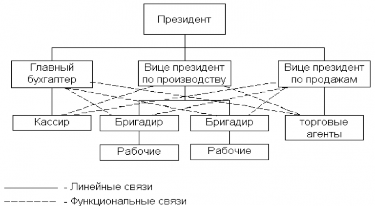 Какая из перечисленных структур не относится к основным организационным структурам проектам