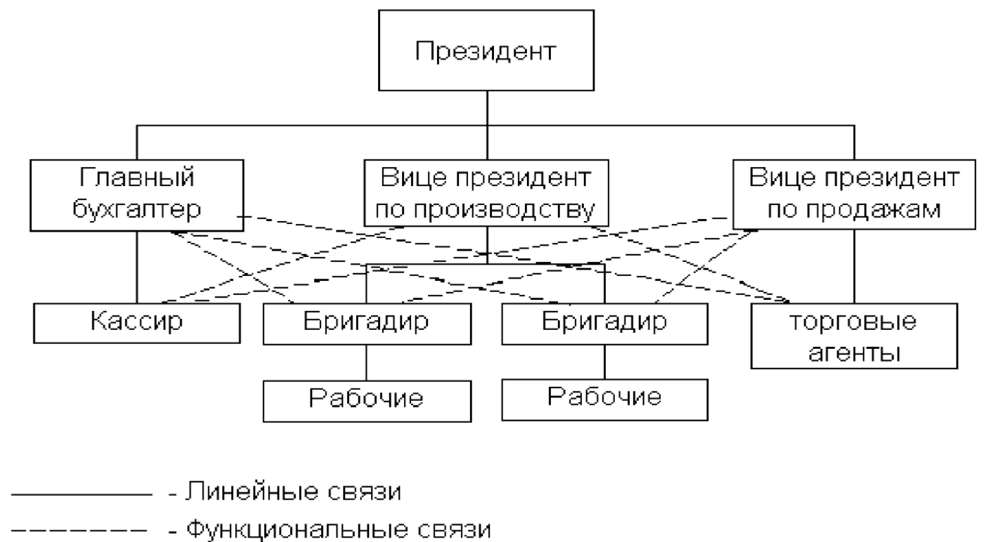 Функциональные связи в структуре управления организации. Линейно функциональная связь в структуре управления. Функциональная организационная структура пример компании схема. Функциональная связь структуры управления схема.