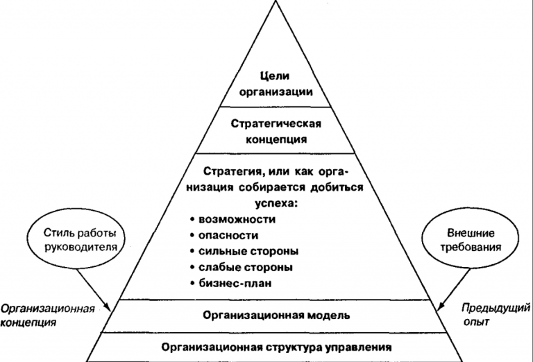 Интегрированная концепция и уровни абстракции