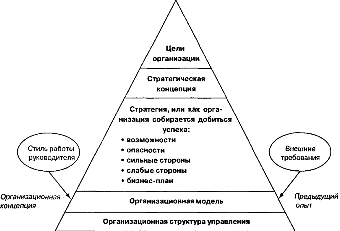 Концепция организационной структуры - Концепция и принципы организационных структур