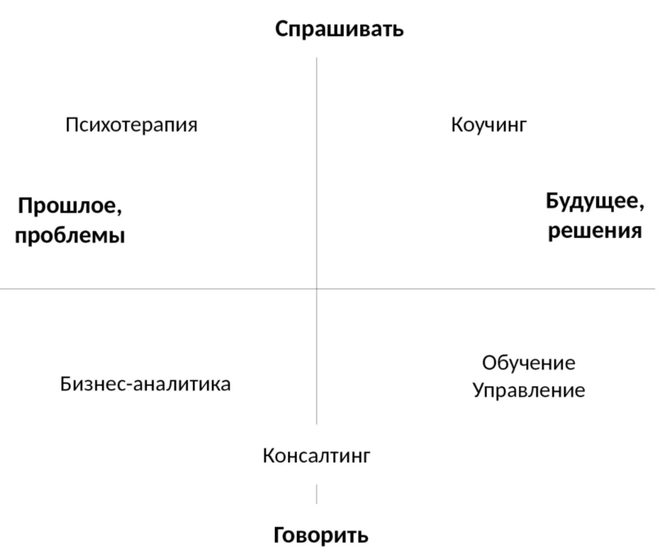 Коучинг в России - Характеристики руководства и управления