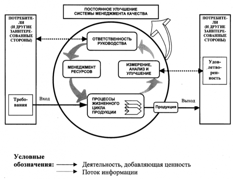 Механизм системы управления качеством. Модель системы менеджмента качества ИСО 9000:2000. Модель управления организации в системе менеджмента качества. Параметры системы менеджмента качества. Менеджмент качества курсовая работа.