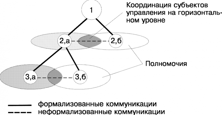 Руководство и координация в чем разница