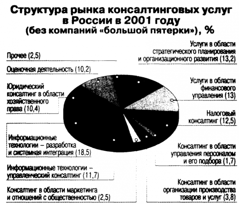 Анализ рынка консалтинговых услуг