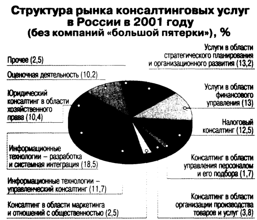 Консалтинговые услуги - Рынок консалтинговых услуг в России