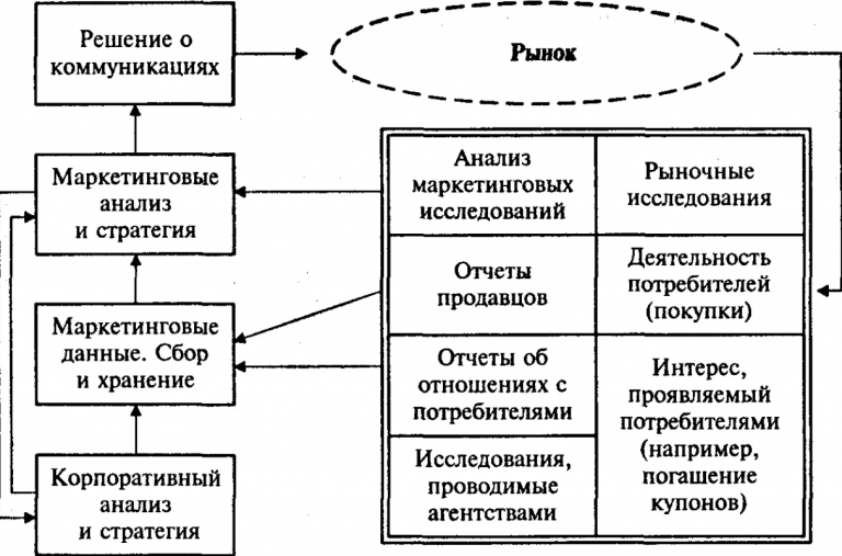 Какой поток организационной коммуникации позволяет обратиться с жалобой к вышестоящему руководству