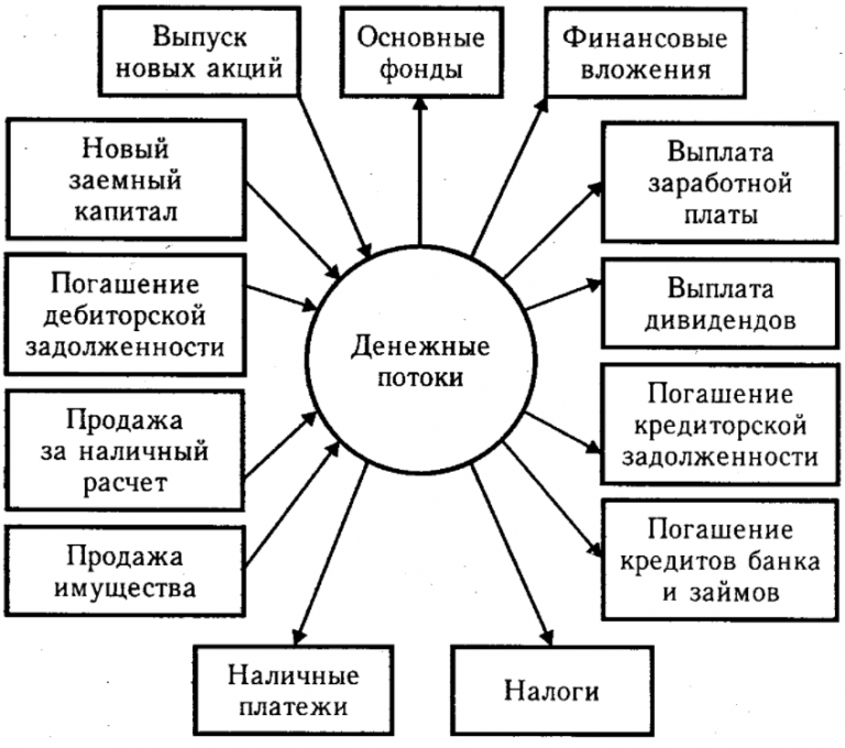 Понятие и структура денежных потоков проекта