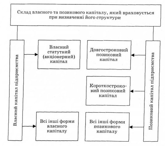 Управление структурой капитала -  Добавочный капитал