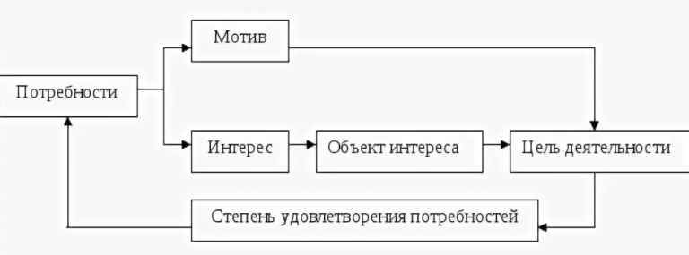 Потребности интересы цели. Взаимосвязь понятий мотивации. Взаимосвязь интересов и потребностей. Взаимосвязь понятий мотивации рисунок. Схема потребности и мотивы.