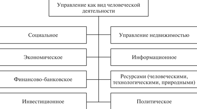 Процесс управления социальным развитием организации