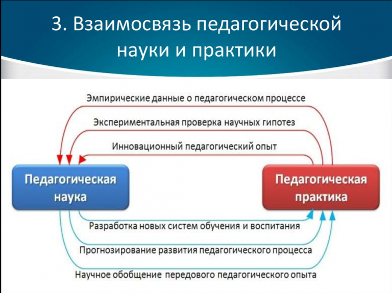 Теория м практика. Связь теории и практики в педагогике. Список связей теории и практики в педагогике.. Соотношение педагогической науки и практики. Соотношение педагогической науки и педагогической практики.